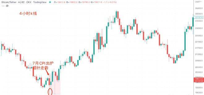 BTC多空双爆<strong></p>
<p>BTC</strong>，重现7月CPI走势