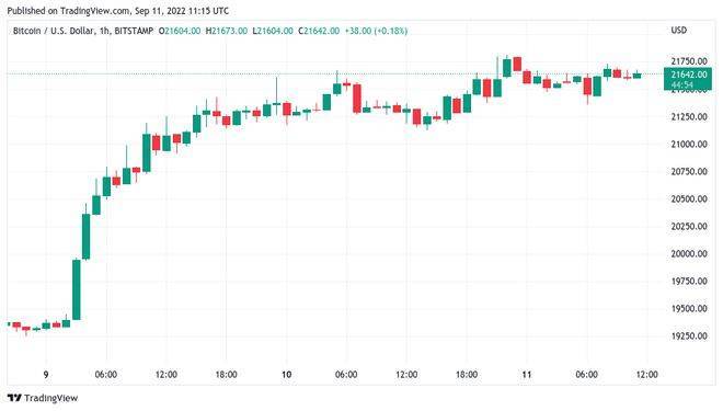 比特币空头挤压“尚未结束”<strong></p>
<p>BTC</strong>，因为 BTC 价格每周上涨 17%