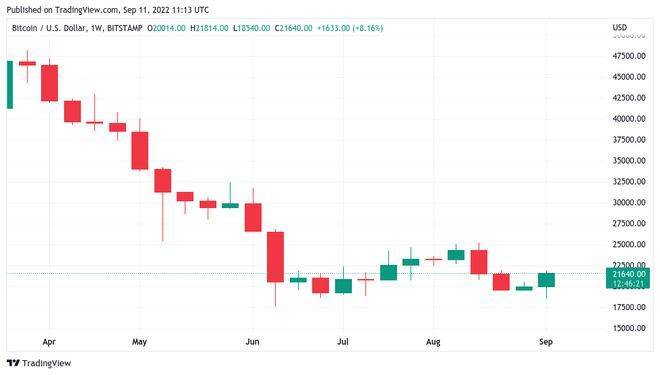 比特币空头挤压“尚未结束”<strong></p>
<p>BTC</strong>，因为 BTC 价格每周上涨 17%