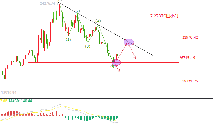 BTC加息前夕难有作为<strong></p>
<p>BTC</strong>，日内关注20800得失