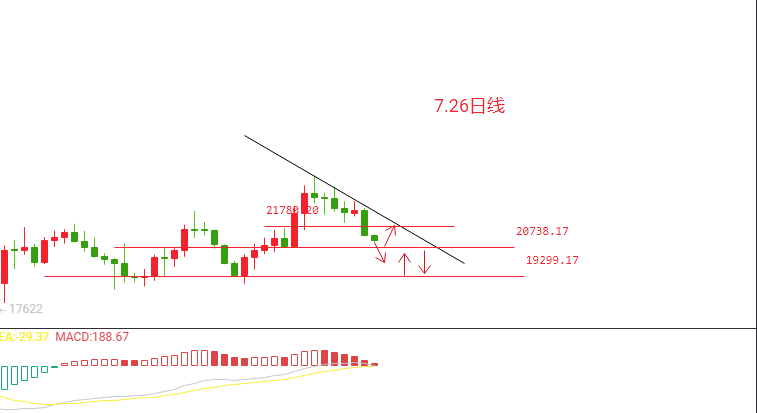 BTC跌破21600<strong></p>
<p>BTC</strong>，加息未至多头已受重创