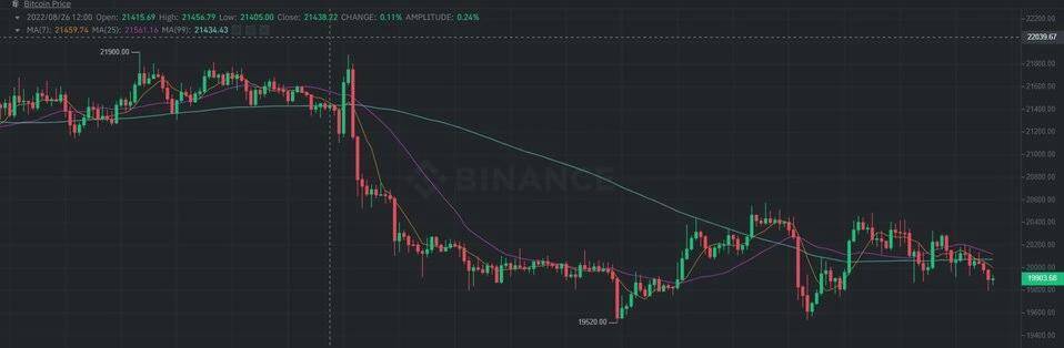 美元反弹是否对比特币构成危险<strong></p>
<p>BTC</strong>？BTC 跌破20,000 美元