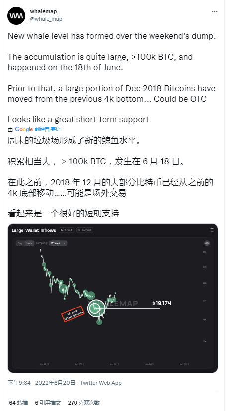 鲸鱼购买 BTC 确认支持<strong></p>
<p>BTC</strong>，比特币价格飙升至 2 万美元