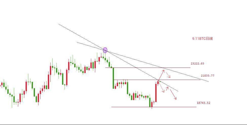 BTC单日上涨10%<strong></p>
<p>BTC</strong>，继续通关21800见23000，还是承压调整回归弱势