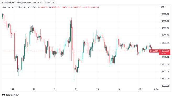 BTC价格跌至19,000 美元<strong></p>
<p>BTC</strong>，比特币面临自 2020 年最糟糕的收盘风险