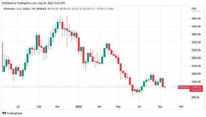 BTC价格跌至19,000 美元<strong></p>
<p>BTC</strong>，比特币面临自 2020 年最糟糕的收盘风险