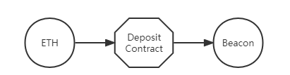 ETH和Beacon到底是什么关系<strong></p>
<p>ETH</strong>？