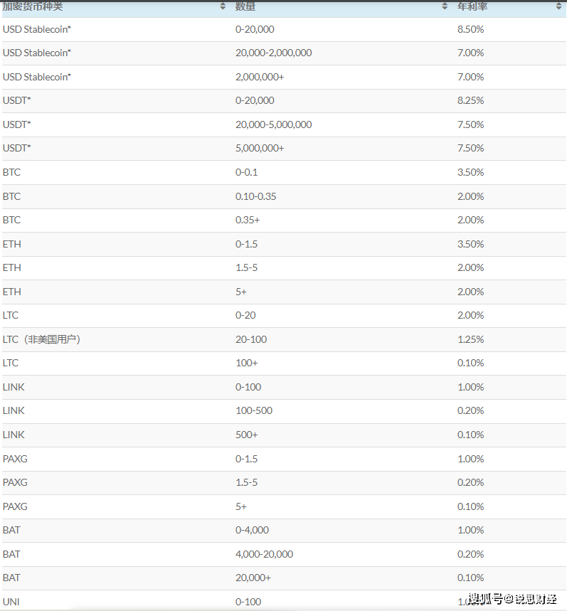 FTX与币安竞争收购BlockFi<strong></p>
<p>币安BNB</strong>，熊市或已触底？