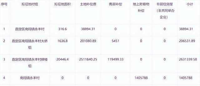 征地2.24万平米！上海喜迎拆迁<strong></p>
<p>区块币排行榜</strong>，或诞生大批“暴发户”