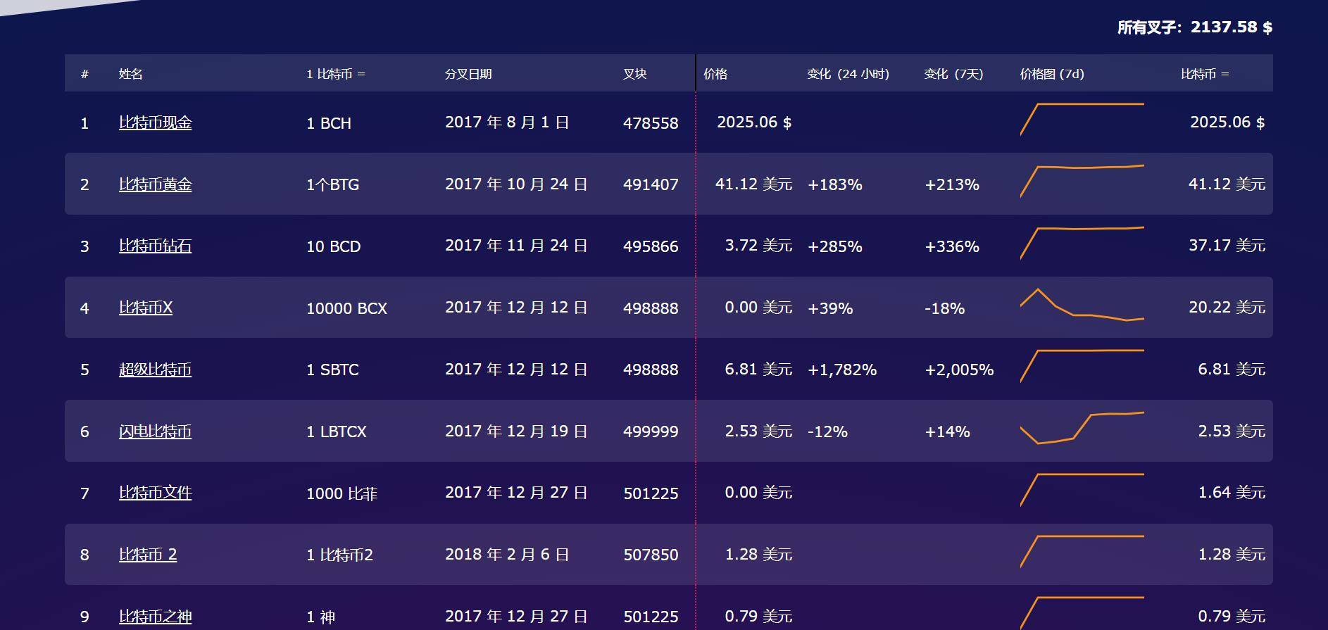 什么是分叉币，盘点曾经那些BTC分叉币，让我们理性对待ETH分叉币<strong></p>
<p>区块币排行榜</strong>。