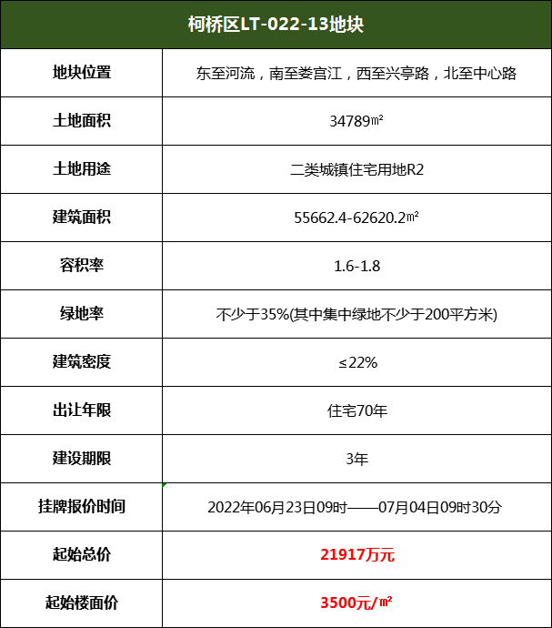 底价成交！回购均价8500元/㎡<strong></p>
<p>区块币排行榜</strong>，柯桥区LT-022-13地块成功出让！