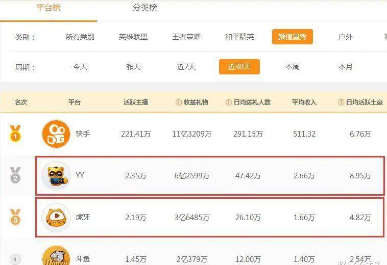 主播神豪低头道歉<strong></p>
<p>币友网</strong>，引发YY与虎牙粉丝撕逼，都看不上对方攀比数据
