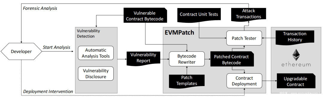 【技术分享】EVMPatch：自动修补以太坊智能合约的工具