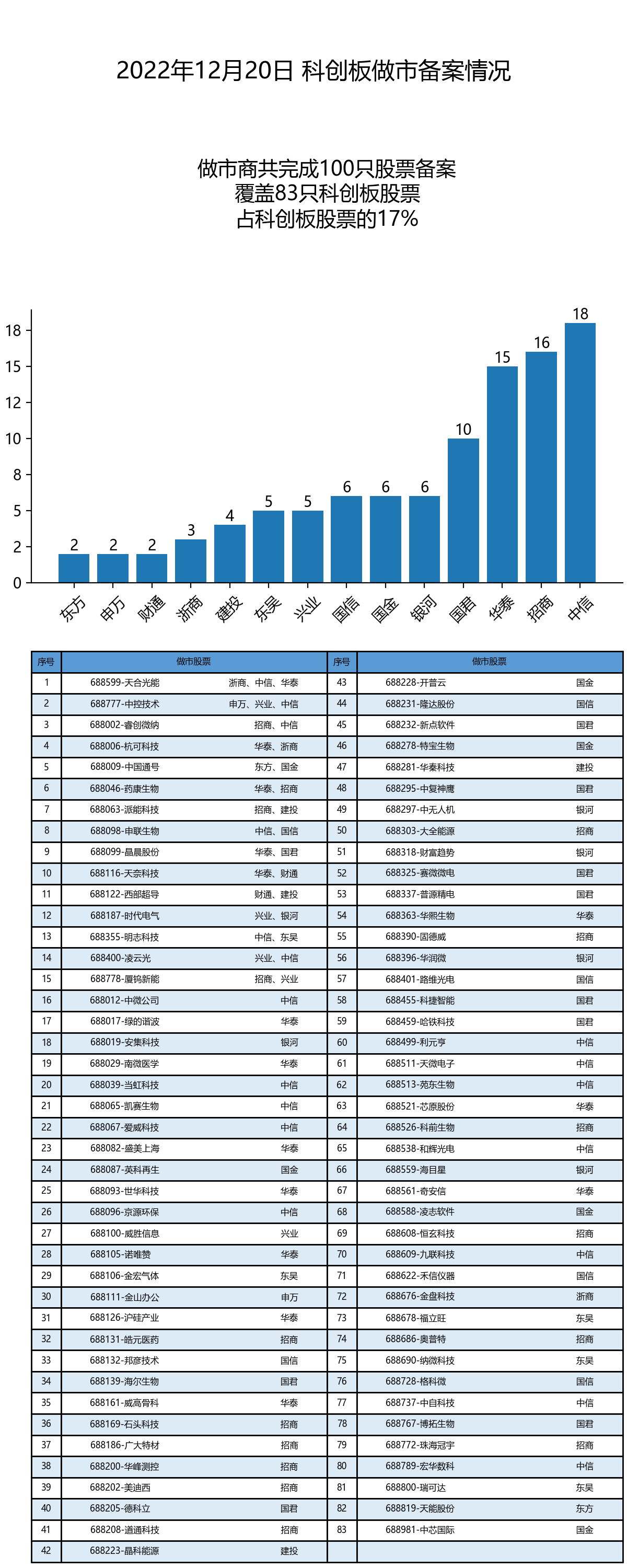 科创板做市标的再“添新”：做市商完成100只股票备案 覆盖83只股票