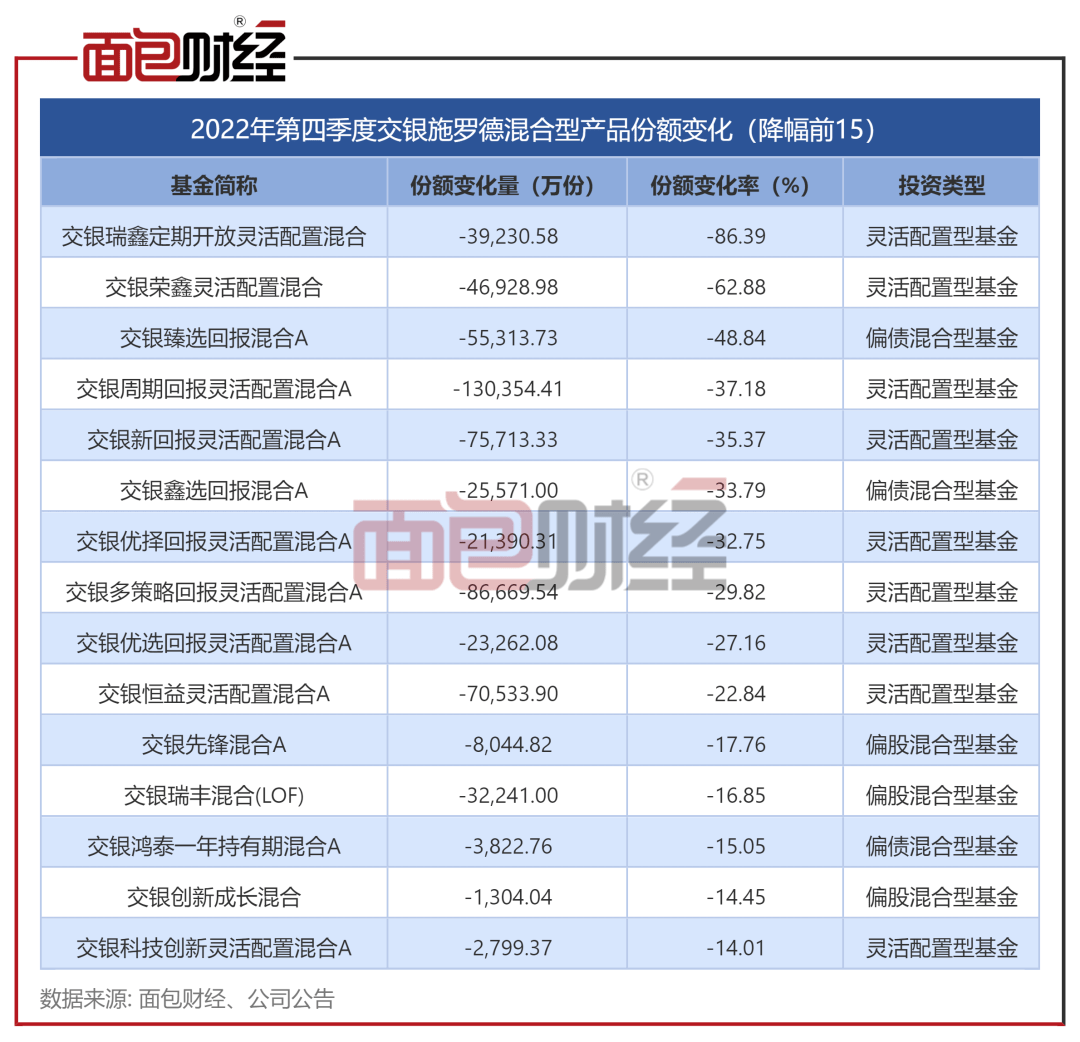 机构出逃<strong></p>
<p>工商银行股票</strong>！交银施罗德基金这只产品份额直降86%