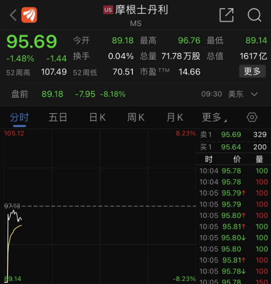 突发！纽交所据称出现技术故障<strong></p>
<p>东方财富股票</strong>，大摩等多只金融股因异常波动短暂停牌