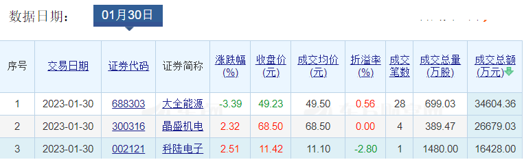 昨日两市共83只个股发生大宗交易 大全能源、晶盛机电、科陆电子成交额居前