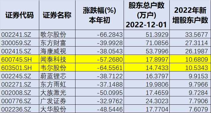 2022年最令投资者失望的股票：歌尔股份、海康威视还是东方财富<strong></p>
<p>东方财富股票</strong>？