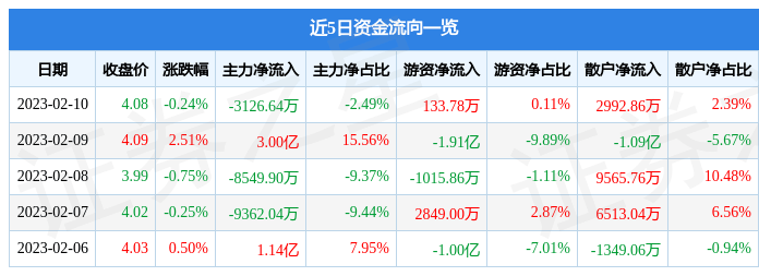 股票行情快报：京东方Ａ（000725）2月10日主力资金净卖出3126.64万元
