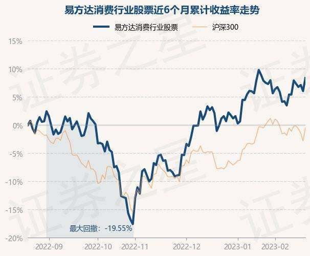 2月21日基金净值：易方达消费行业股票最新净值4.289<strong></p>
<p>易方达消费行业股票</strong>，跌0.6%
