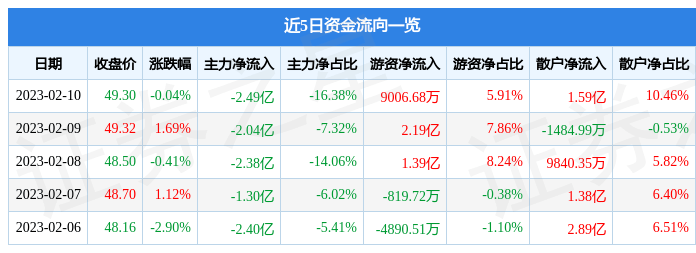 股票行情快报：中国平安（601318）2月10日主力资金净卖出2.49亿元