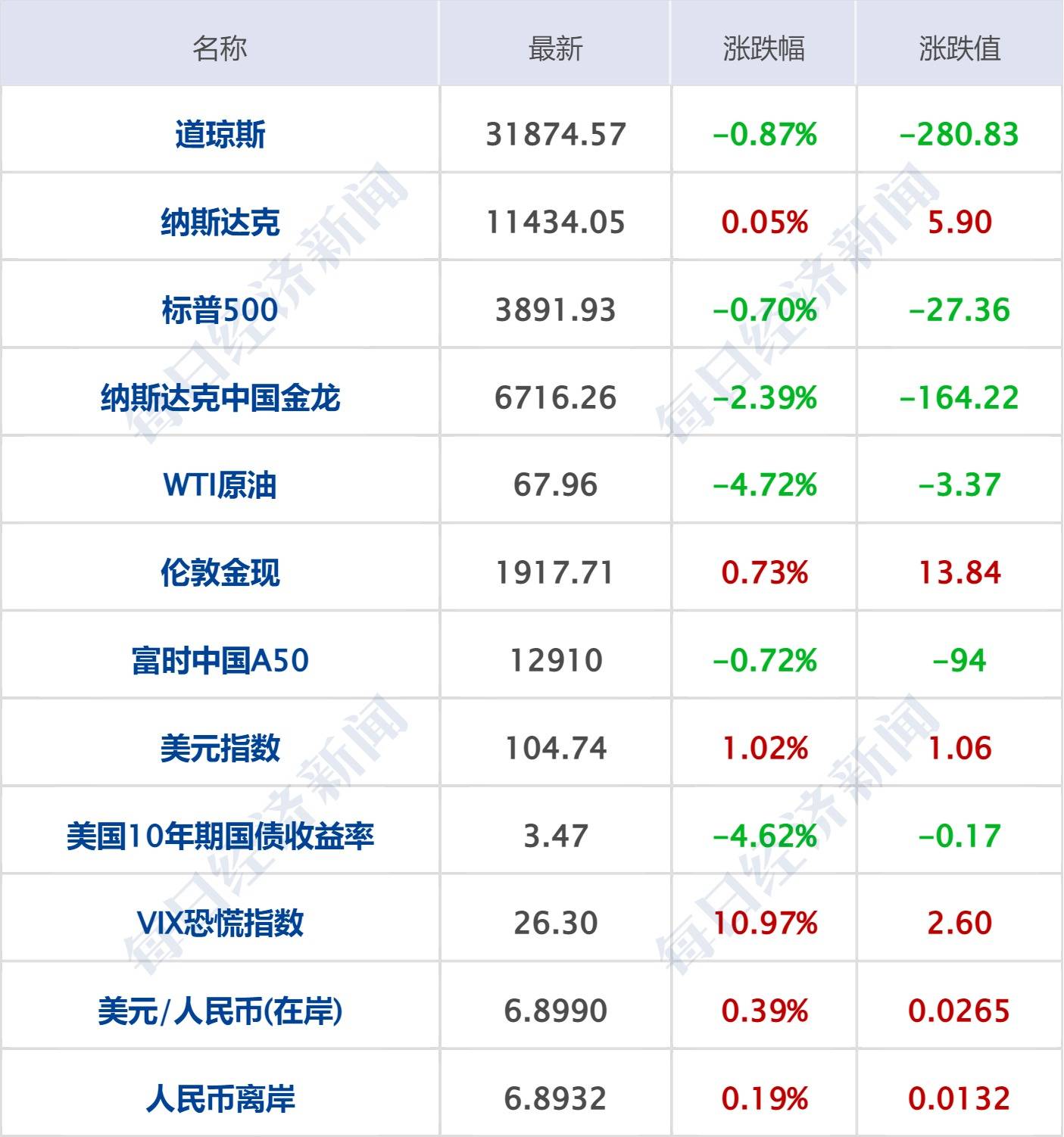 每经操盘必知（早间版）丨美股主要指数多数下跌<strong></p>
<p>平安股票</strong>，道指盘中一度跌超720点；瑞信“暴雷”，一度跌超30%