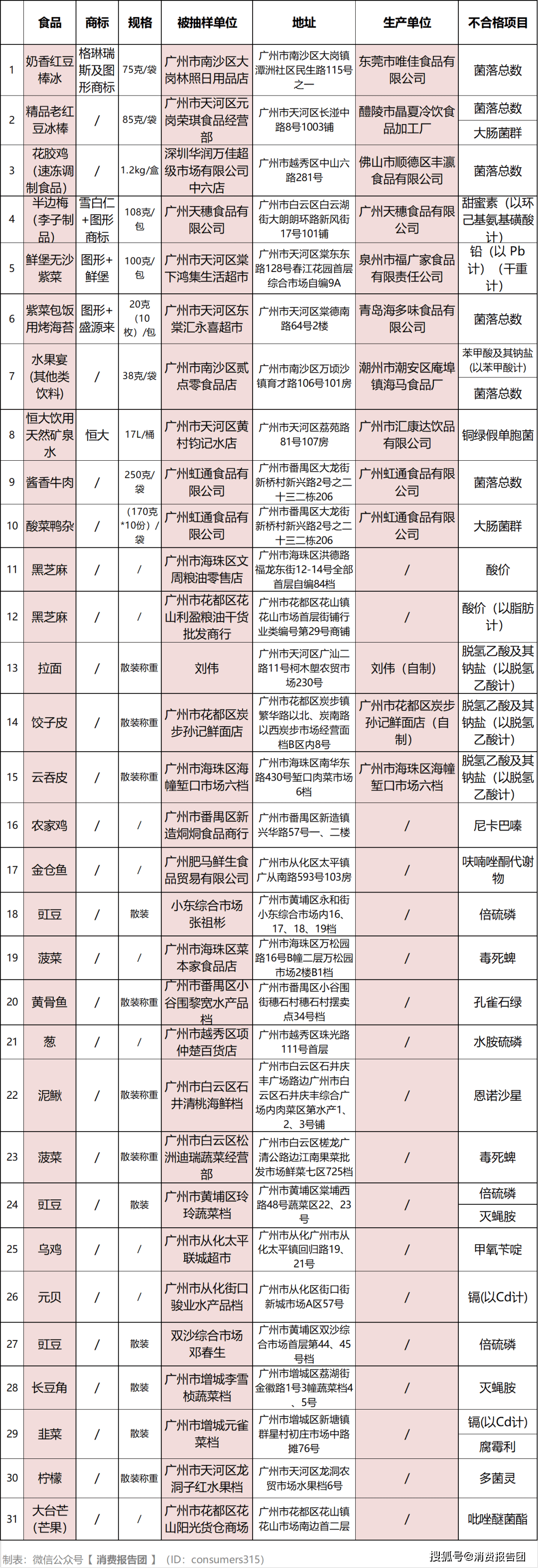 广州检出37批不合格食品<strong></p>
<p>恒大矿泉水</strong>，涉元气寿司、恒大矿泉水等