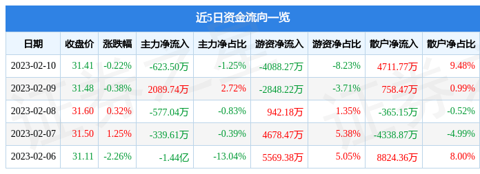 股票行情快报：宁波银行（002142）2月10日主力资金净卖出623.50万元