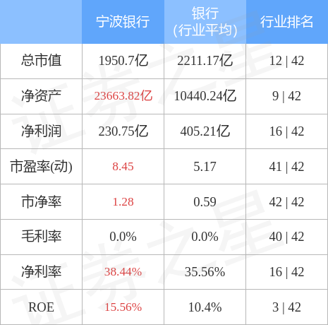 股票行情快报：宁波银行（002142）2月28日主力资金净卖出7921.57万元