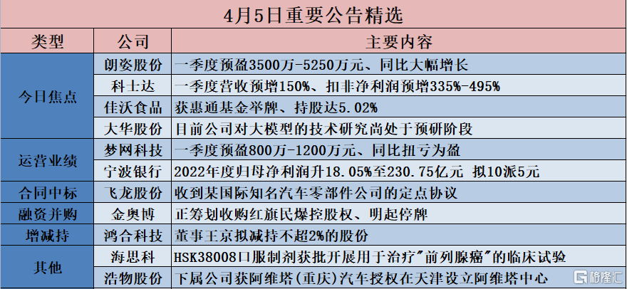 公告精选︱朗姿股份一季度净利预增超377倍；大华股份称对大模型的技术研究尚处于预研阶段