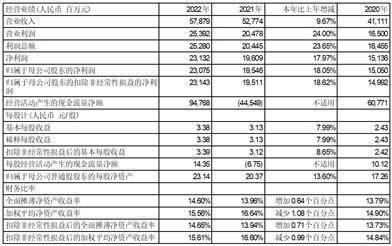 宁波银行股份有限公司2022年度报告摘要