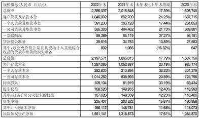 宁波银行股份有限公司2022年度报告摘要