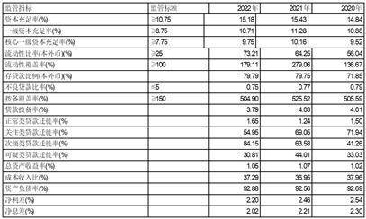 宁波银行股份有限公司2022年度报告摘要