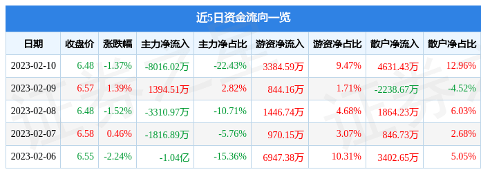 股票行情快报：兴业证券（601377）2月10日主力资金净卖出8016.02万元