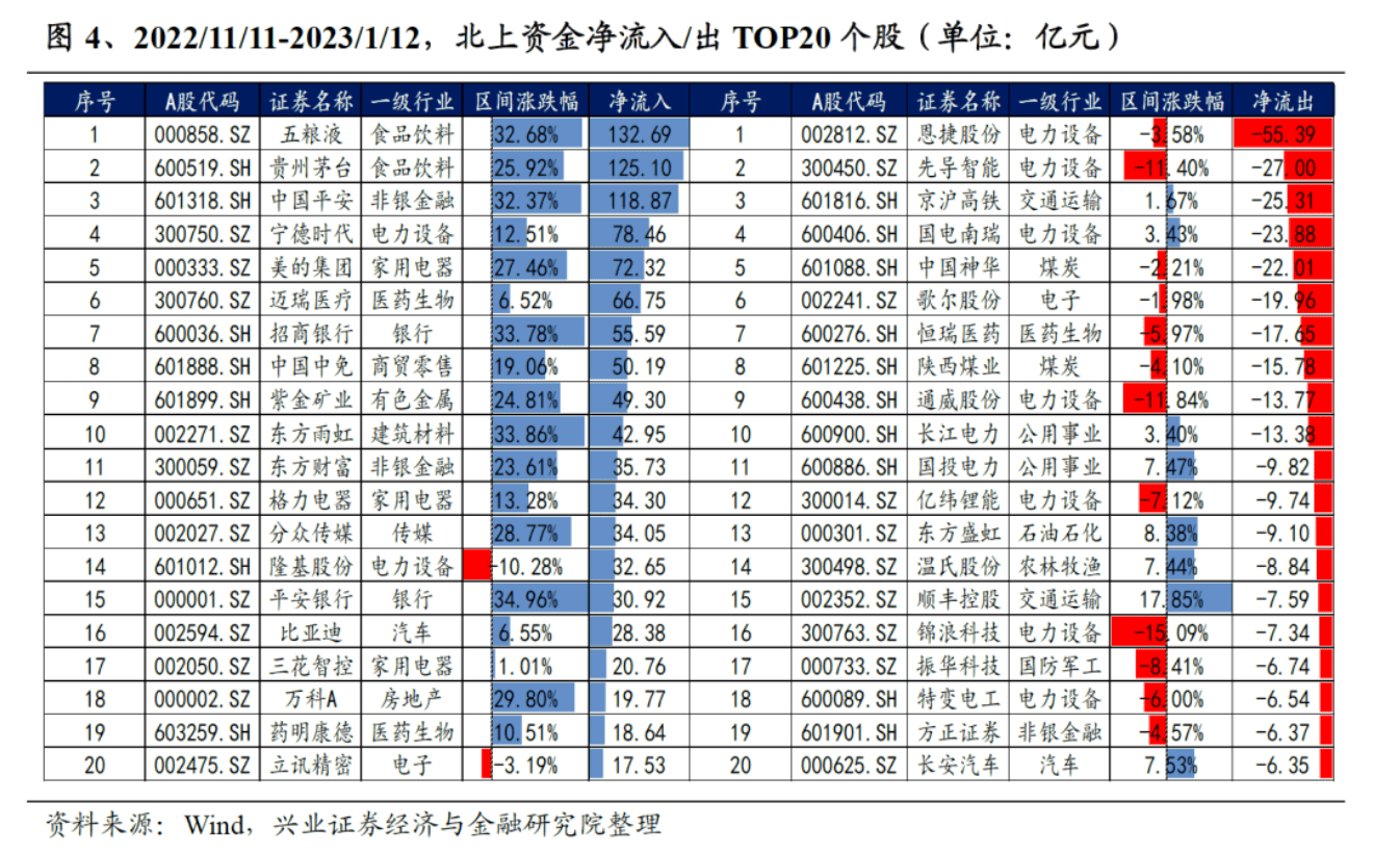 北向资金连续8日“扫货”646亿<strong></p>
<p>兴业证券股票</strong>，重点布局大消费和大金融