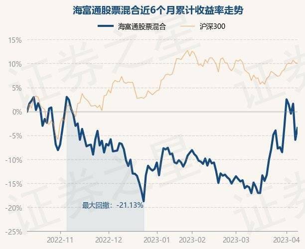 4月11日基金净值：海富通股票混合最新净值1.3778<strong></p>
<p>海富通股票</strong>，涨2.65%