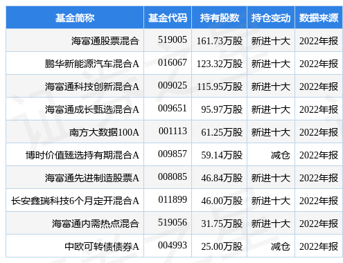 2月9日盛弘股份涨5.05%<strong></p>
<p>海富通股票</strong>，海富通股票混合基金重仓该股