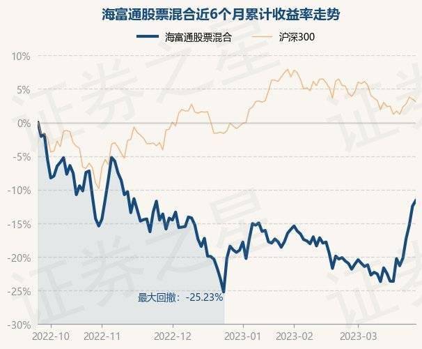 3月27日基金净值：海富通股票混合最新净值1.37<strong></p>
<p>海富通股票</strong>，涨0.94%
