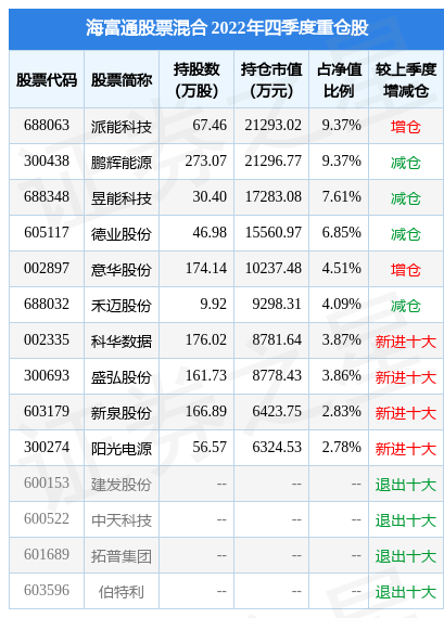 2月10日基金净值：海富通股票混合最新净值1.2656<strong></p>
<p>海富通股票</strong>，跌1.64%