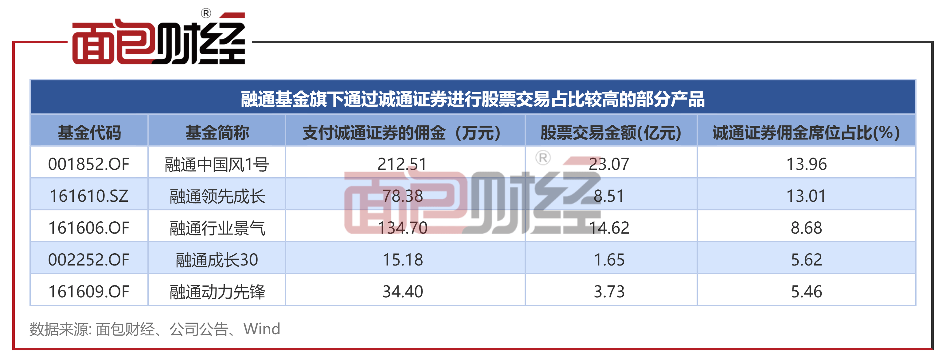 融通创新动力混合：成立以来累亏30%<strong></p>
<p>光大证券股票</strong>，佣金率偏高或存下调空间