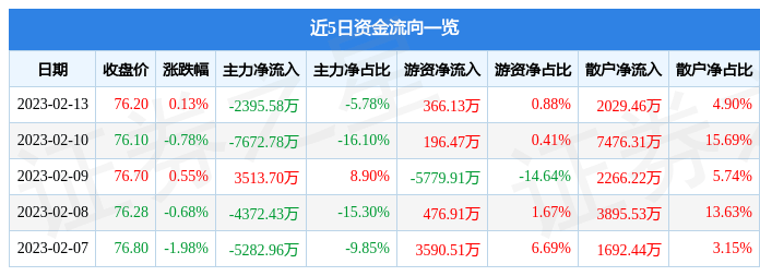 股票行情快报：中国移动（600941）2月13日主力资金净卖出2395.58万元