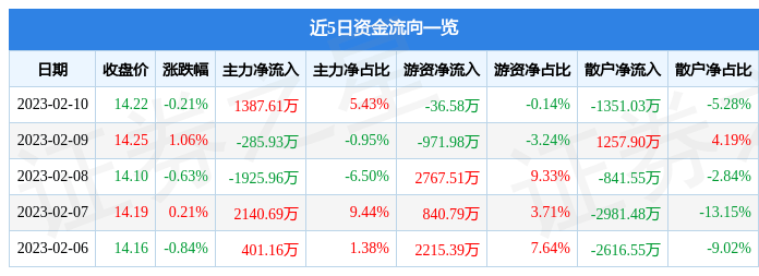 股票行情快报：国泰君安（601211）2月10日主力资金净买入1387.61万元