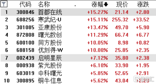 算力为王时代已经到来？概念股大涨<strong></p>
<p>国泰君安股票</strong>！寒武纪市值一举破千亿