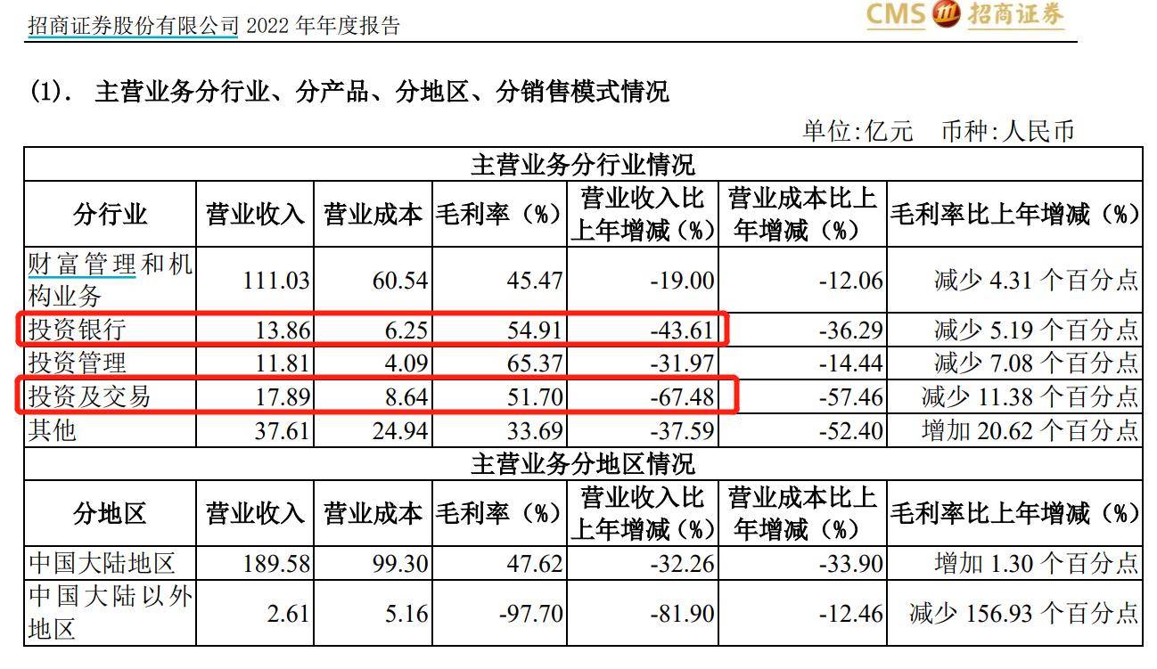 IPO项目频频撤回<strong></p>
<p>招商证券股票</strong>？招商证券：发行人业绩下滑成主要原因