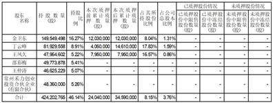 禾丰食品股份有限公司关于持股5%以上股东股票质押的公告