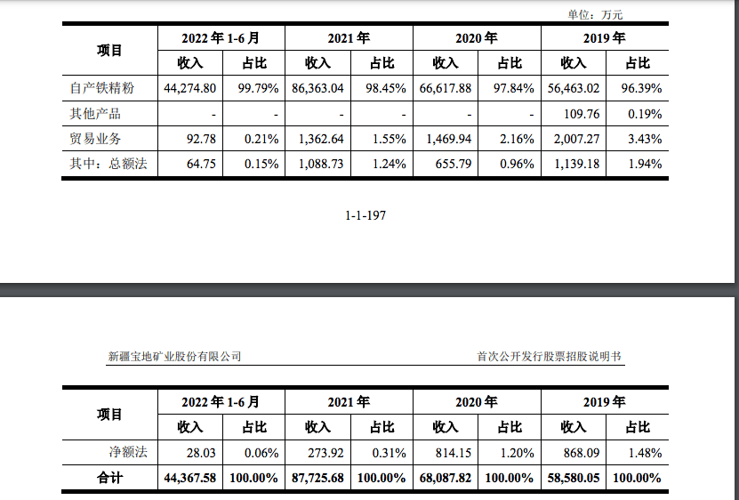 融e邦：新疆宝地矿业股份有限公司（股票代码：601121）登陆上交所