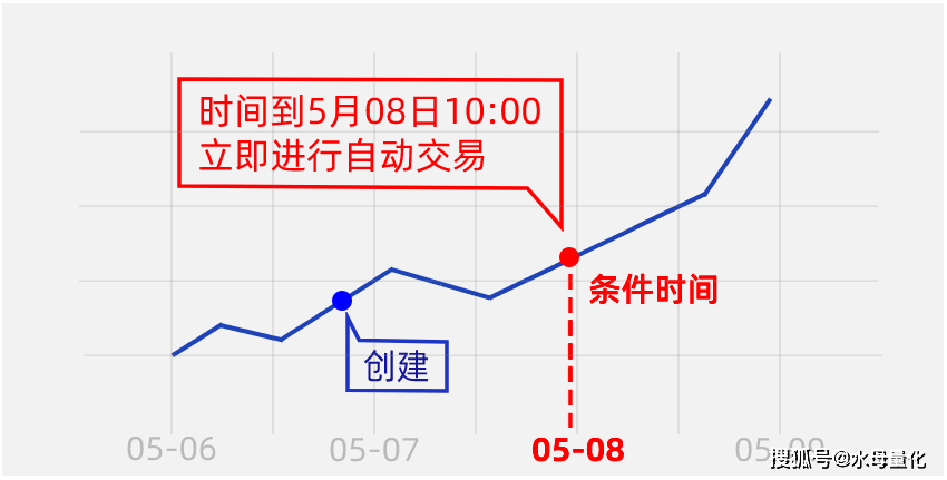 定投股票应该怎么买<strong></p>
<p>股票开市时间</strong>？试试水母量化的时间条件单