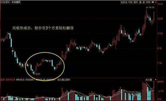 利多星花<strong></p>
<p>如何买股票</strong>了29980元买股票服务费聊聊如何判断个股的底部结构