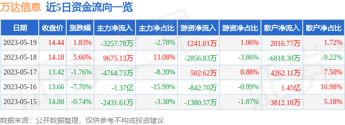 股票行情快报：万达信息（300168）5月19日主力资金净卖出3257.78万元