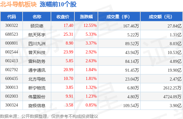 北斗导航板块10月16日跌1.18%<strong></p>
<p>北斗导航股票</strong>，华力创通领跌，主力资金净流出20.91亿元